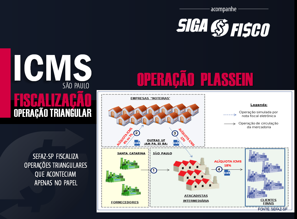 ICMS: SP Fiscaliza uso indevido de alíquota interestadual - Siga o Fisco